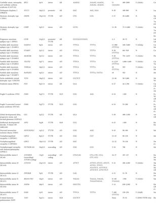 The genetic and molecular features of the intronic pentanucleotide repeat expansion in spinocerebellar ataxia type 10
